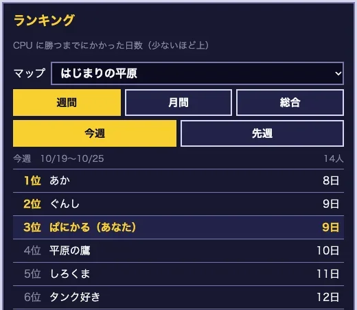 ランキング画面。マップの選択、週間・月間・総合、今週と先週、上位の一覧と自分の行